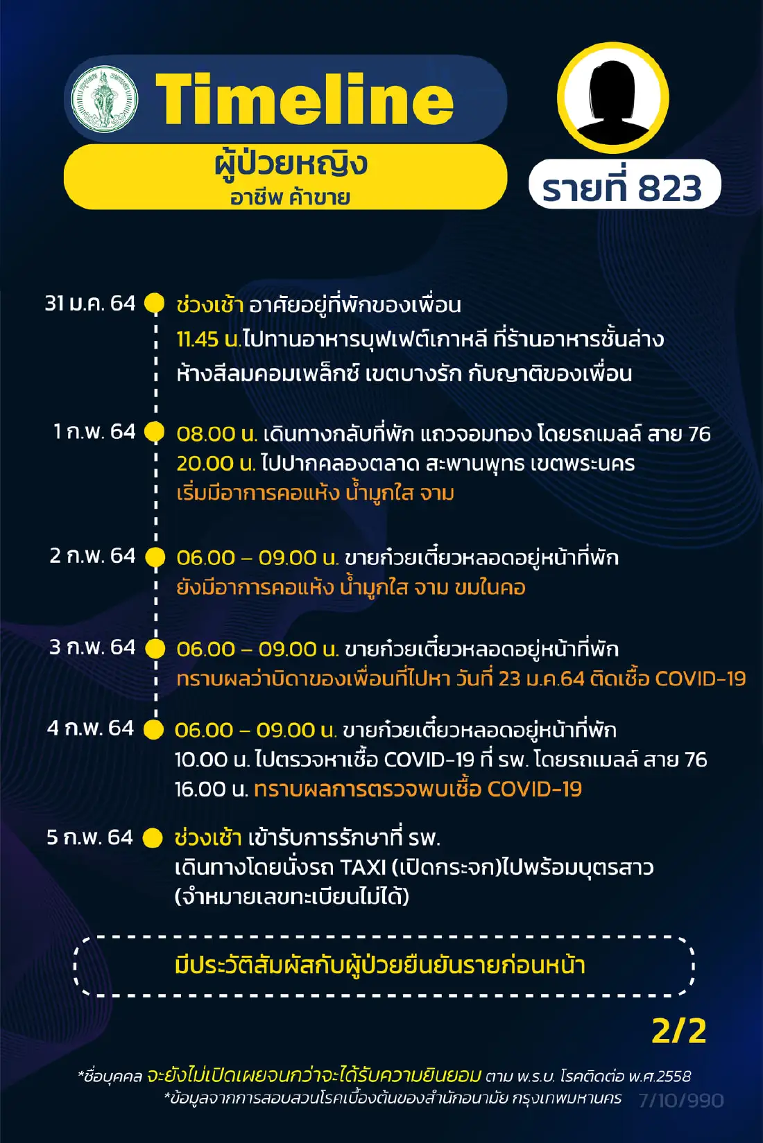 กทม.เปิดไทม์ไลน์ผู้ป่วยโควิดเพิ่ม 17 ราย รปภ. แม่บ้าน นักวิชาการ จุฬาฯ