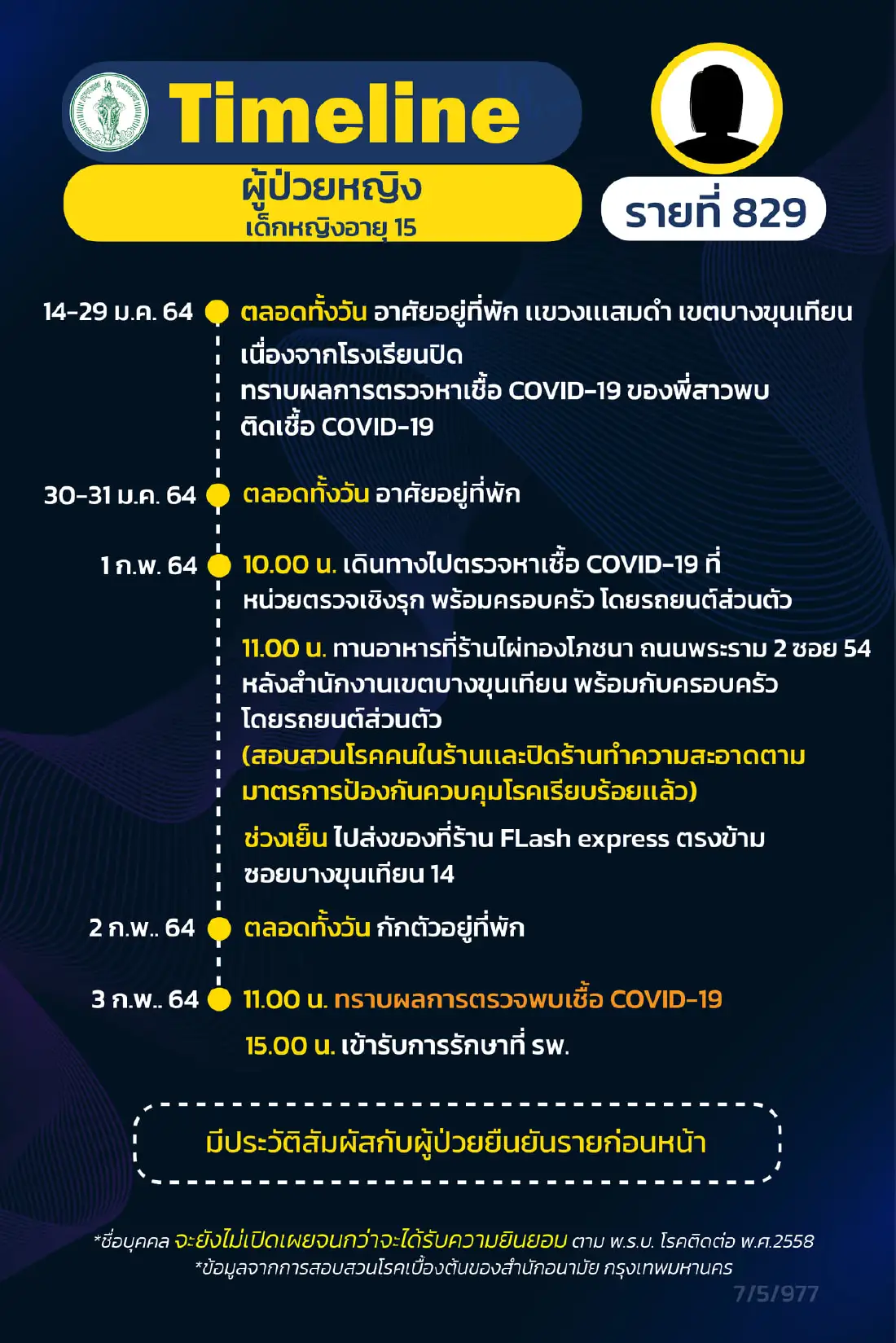 กทม.เปิดไทม์ไลน์ผู้ป่วยโควิดเพิ่ม 17 ราย รปภ. แม่บ้าน นักวิชาการ จุฬาฯ