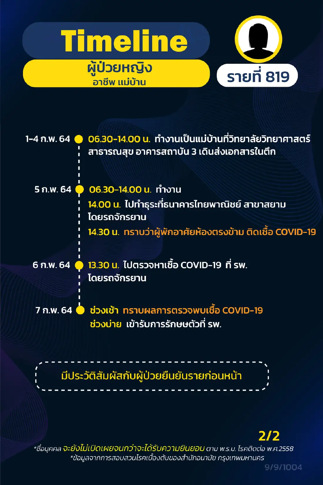 กทม.เปิดไทม์ไลน์ผู้ป่วยโควิดเพิ่ม 17 ราย รปภ. แม่บ้าน นักวิชาการ จุฬาฯ