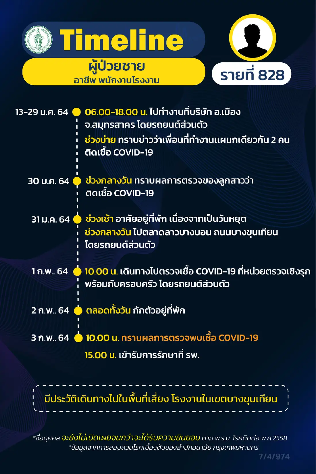 กทม.เปิดไทม์ไลน์ผู้ป่วยโควิดเพิ่ม 17 ราย รปภ. แม่บ้าน นักวิชาการ จุฬาฯ
