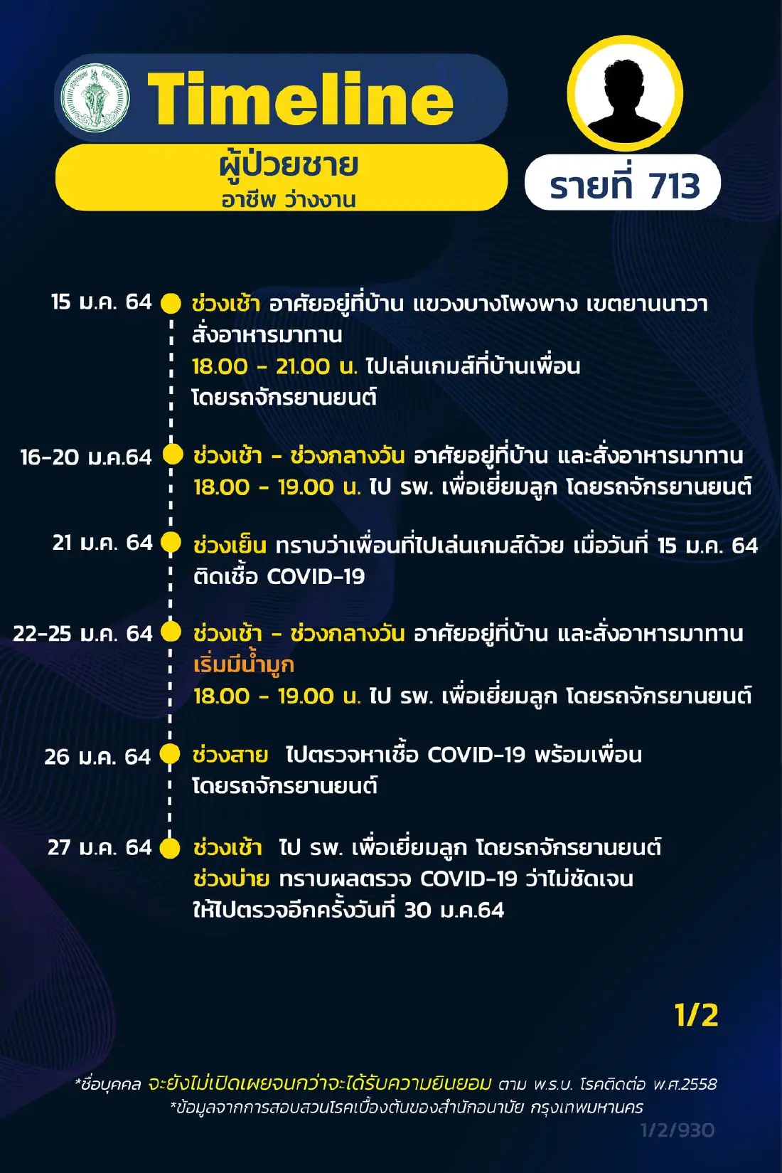 เปิดไทม์ไลน์ผู้ป่วยโควิดกทม. 9 ราย ล่าสุด