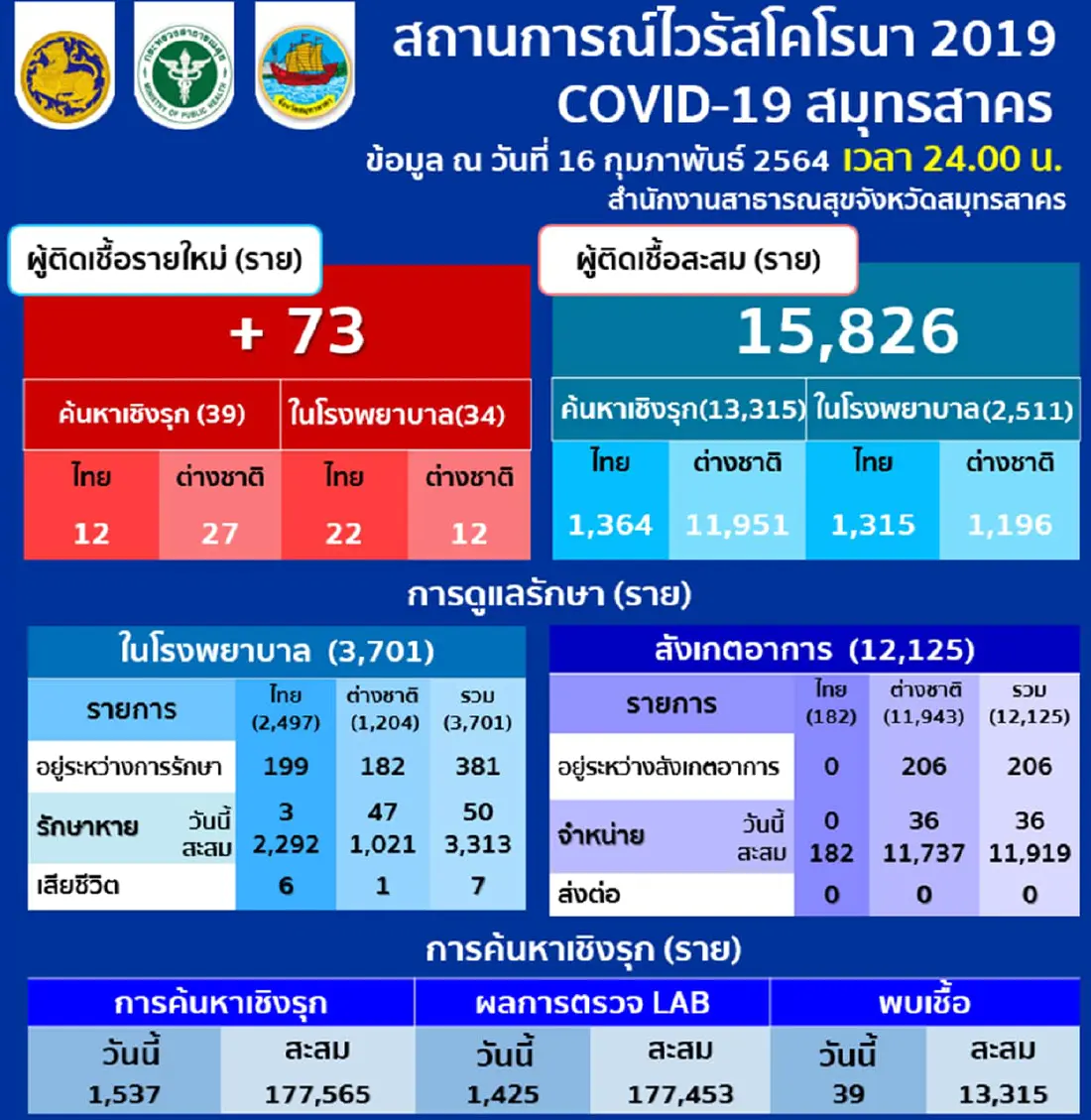 สมุทรสาคร พบติดเชื้อ โควิด-19 รายใหม่ 73 ราย