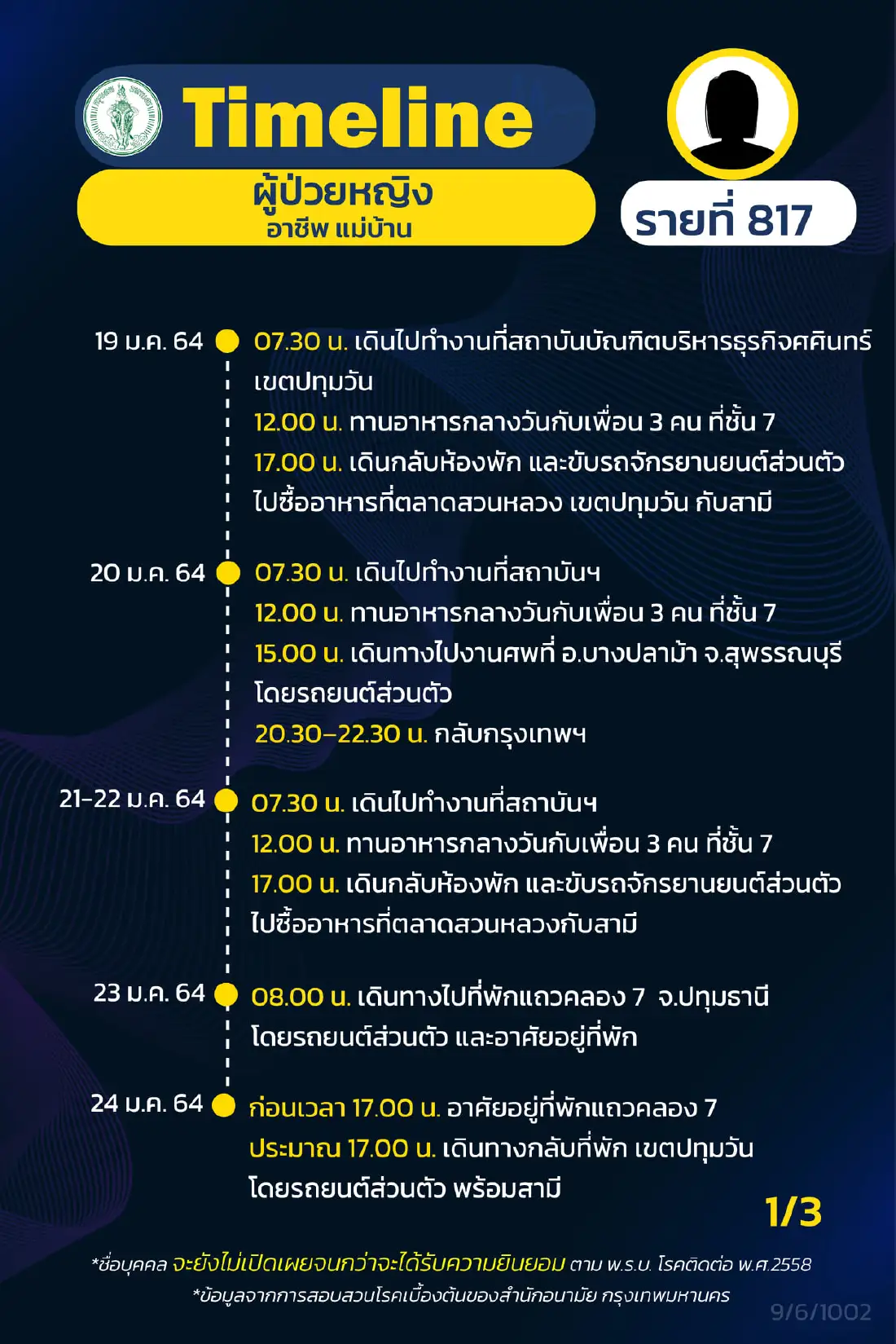 กทม.เปิดไทม์ไลน์ผู้ป่วยโควิดเพิ่ม 17 ราย รปภ. แม่บ้าน นักวิชาการ จุฬาฯ