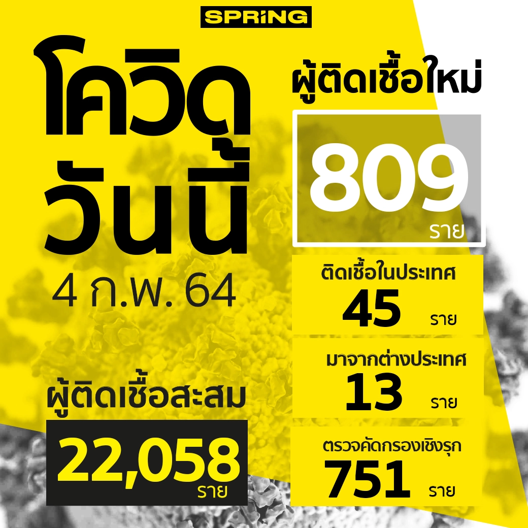 ศบค.รายงาน 5 เขต กทม. พบติดโควิด-19 สูงสุด และ 2 เขตยังปลอดผู้ติดเชื้อ