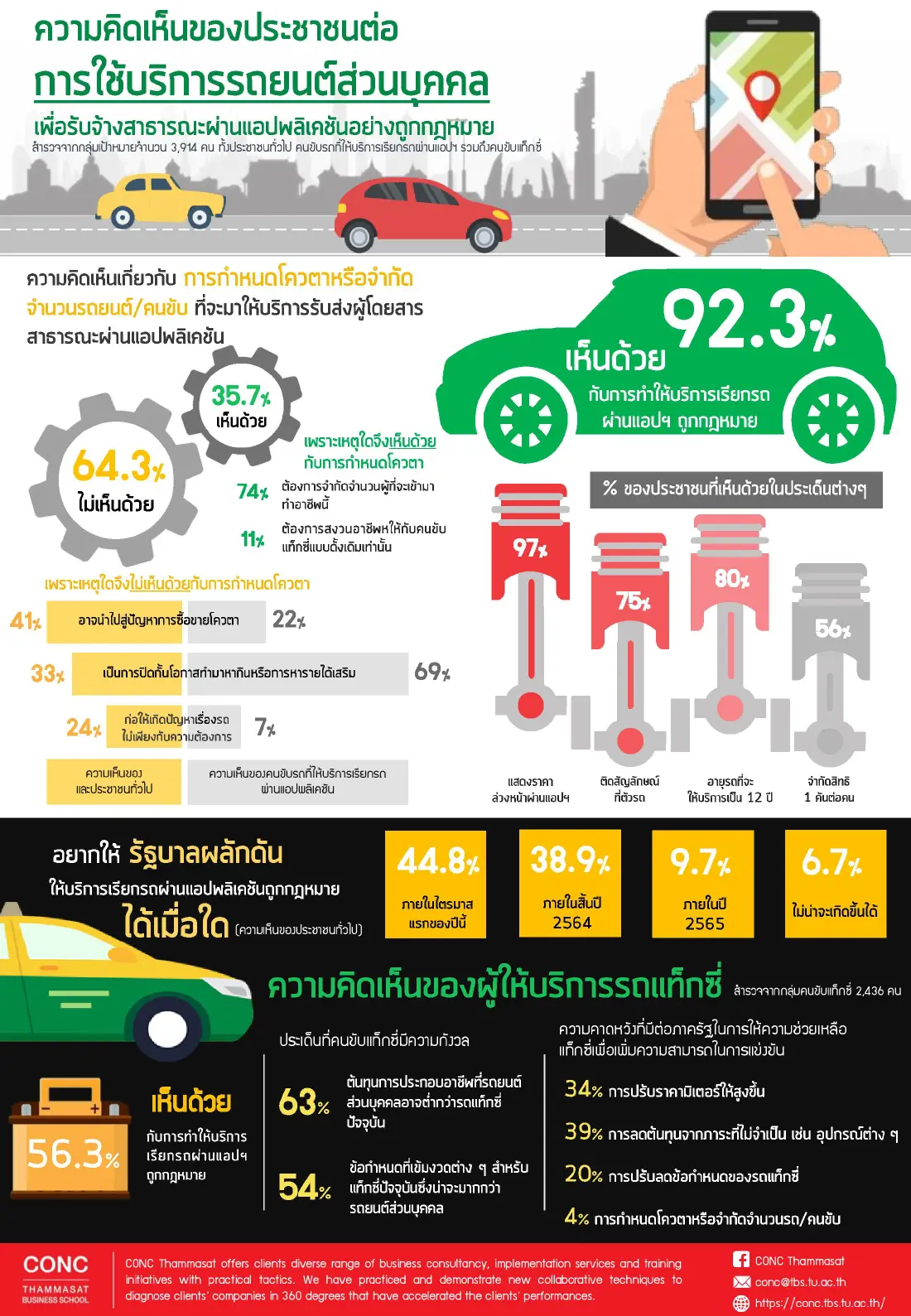 มธ.เผยผลโพลล์คนไทย92.3% หนุนเรียกรถผ่านแอปพลิเคชั่นถูกกฎหมาย