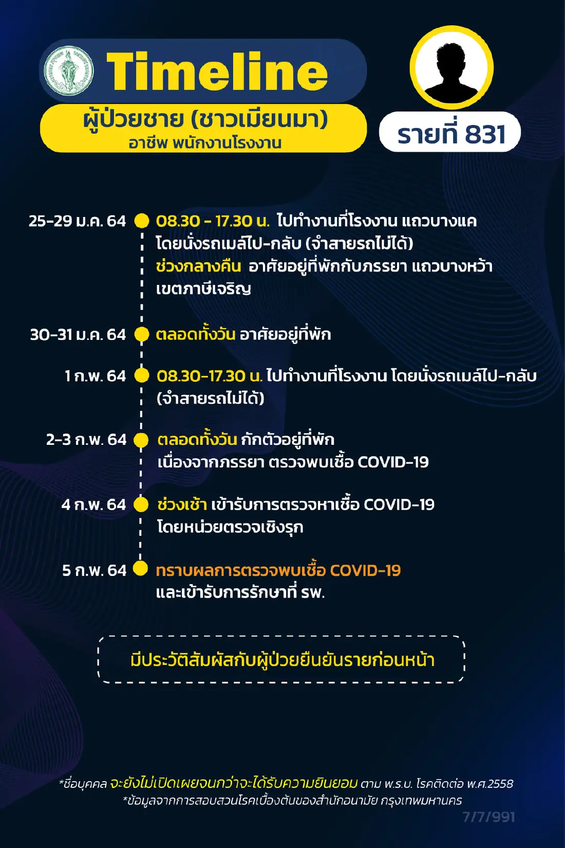 กทม.เปิดไทม์ไลน์ผู้ป่วยโควิดเพิ่ม 17 ราย รปภ. แม่บ้าน นักวิชาการ จุฬาฯ