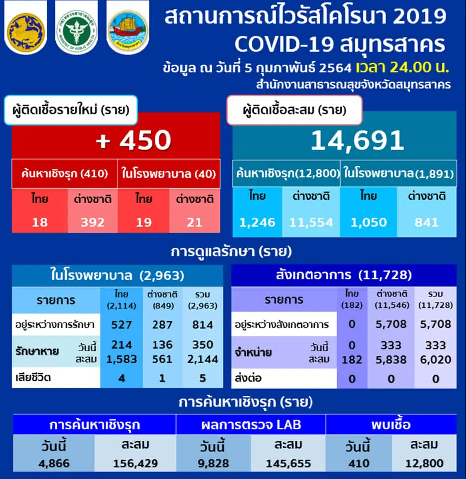 สมุทรสาคร พบผู้ติดเชื้อโควิด-19 เพิ่มอีก 450 ราย