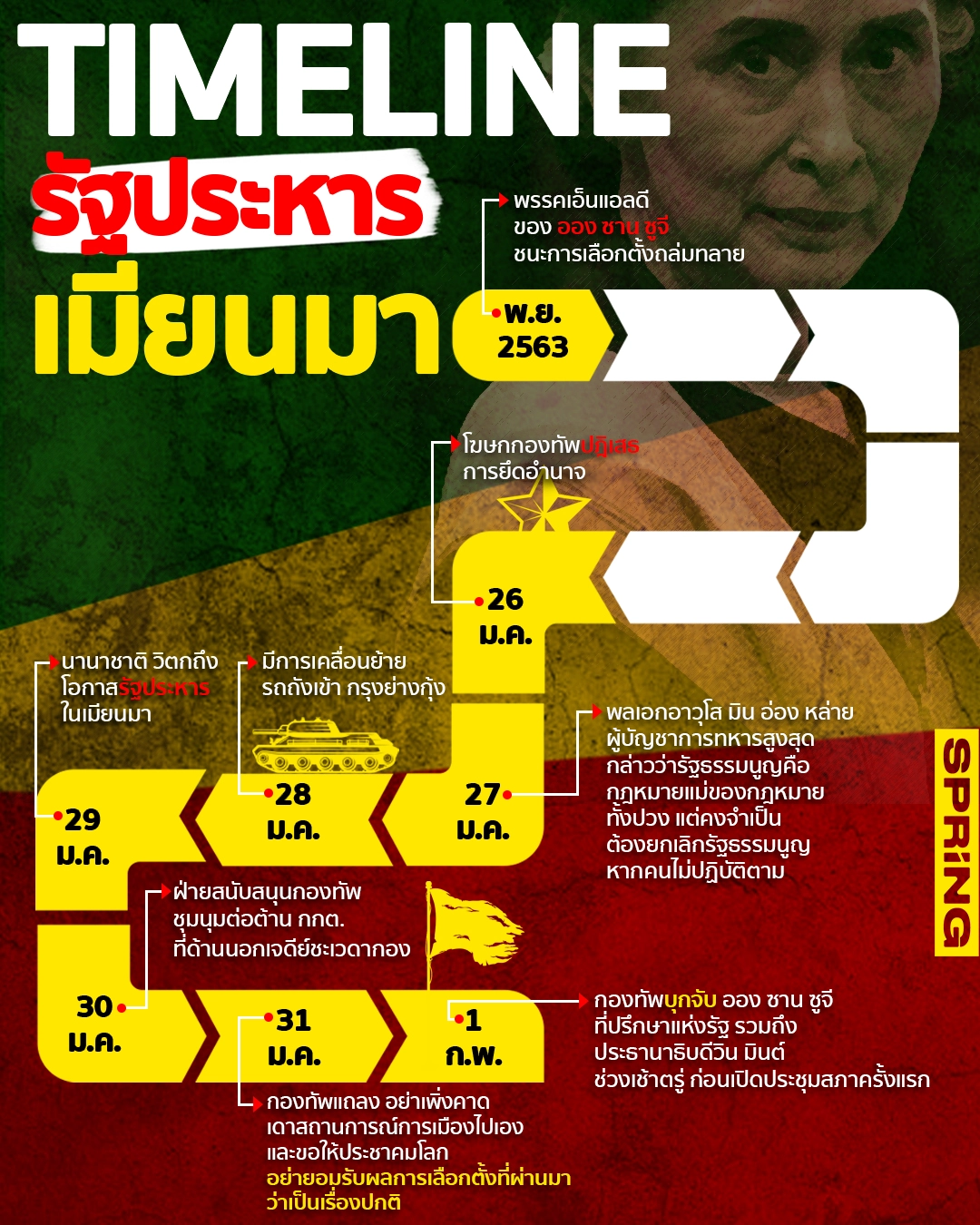 ส่องไทม์ไลน์ รัฐประหารพม่า เกิดไรขึ้นบ้าง