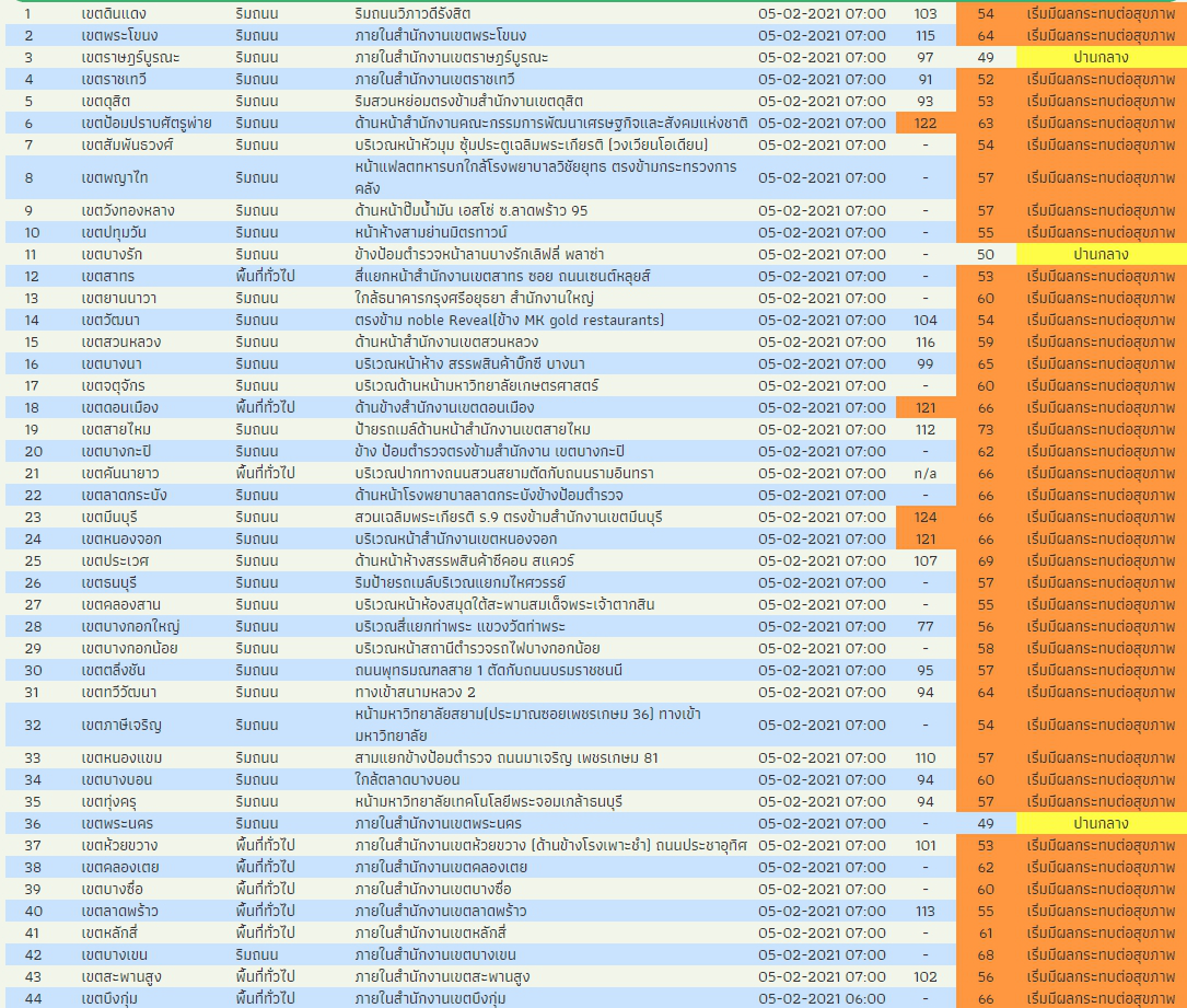 เช้านี้ฝุ่น PM2.5 กรุงเทพฯ-ปริมณฑล เกินมาตรฐาน 54 พื้นที่