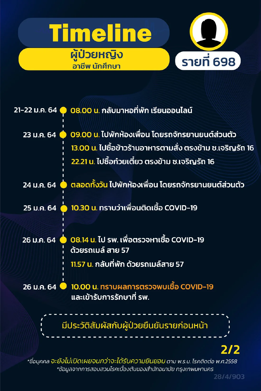กทม. เปิดไทม์ไลน์ผู้ติดเชื้อโควิด ระบาดระลอกใหม่ เพิ่มอีก 16 ราย