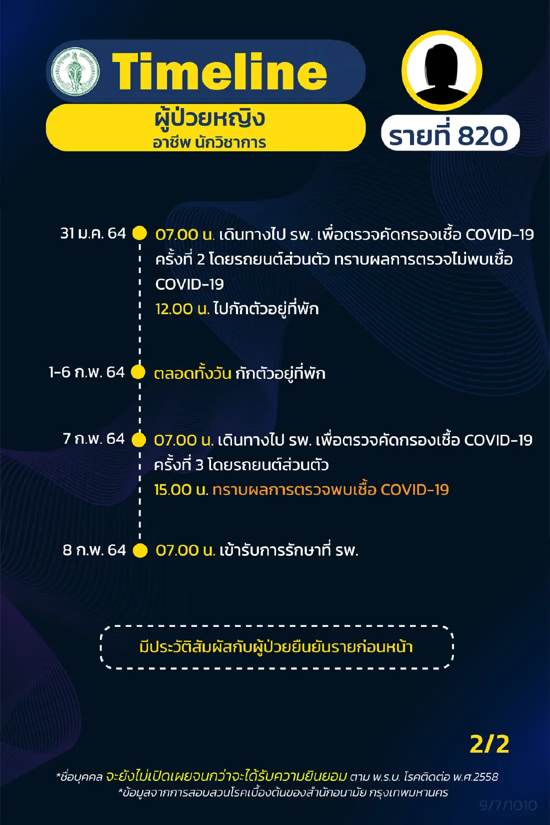 กทม.เปิดไทม์ไลน์ผู้ป่วยโควิดเพิ่ม 17 ราย รปภ. แม่บ้าน นักวิชาการ จุฬาฯ