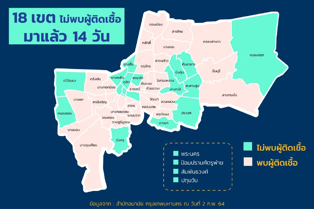 เปิด 18 เขต กทม.ไม่พบผู้ติดเชื้อโควิด-19 มาแล้ว 14 วัน