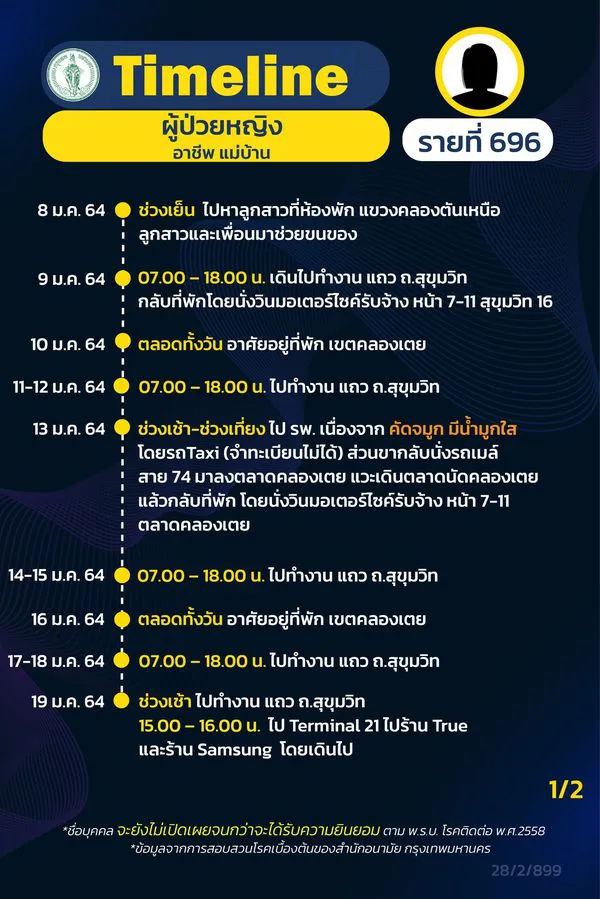 กทม. เปิดไทม์ไลน์ผู้ติดเชื้อโควิด ระบาดระลอกใหม่ เพิ่มอีก 16 ราย