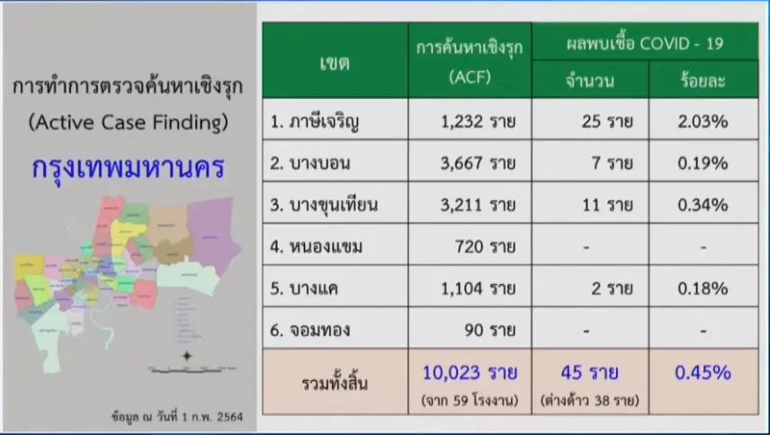 กทม.เผยตัวเลขการตรวจโควิด19 แบบค้นหาเชิงรุกในพื้นที่ กว่า 1 หมื่นราย