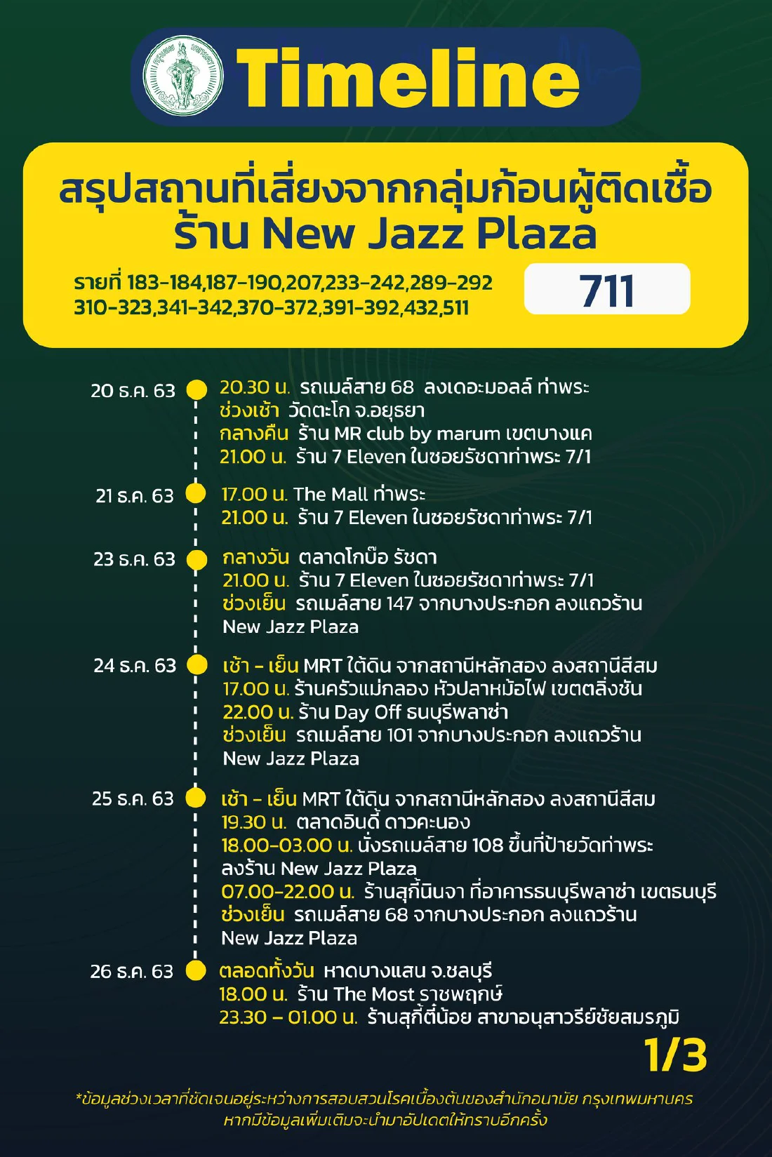 กทม. เปิดไทม์ไลน์ผู้ติดเชื้อโควิด ระบาดระลอกใหม่ เพิ่มอีก 16 ราย