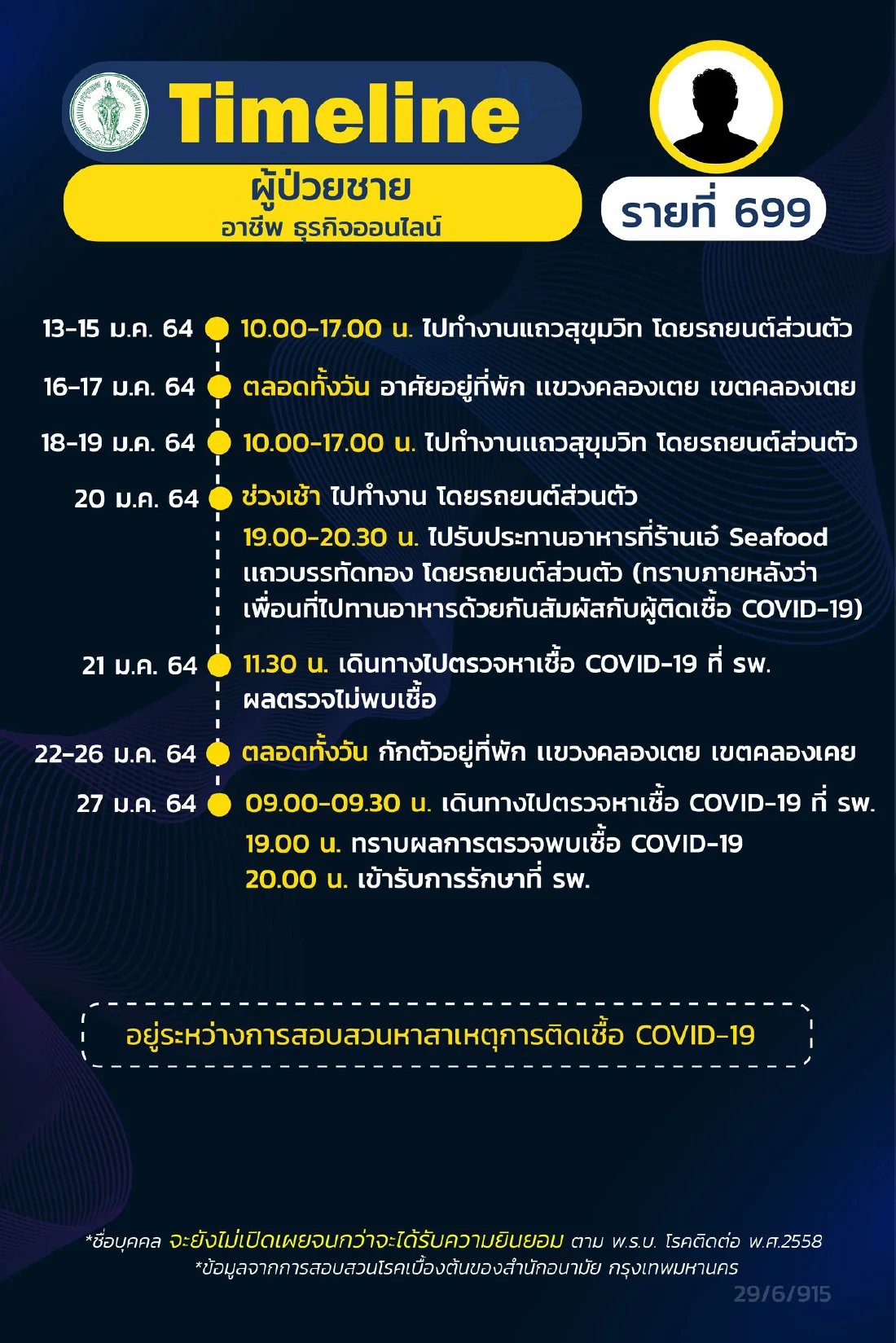 กทม. เปิดไทม์ไลน์ผู้ติดเชื้อโควิด ระบาดระลอกใหม่ เพิ่มอีก 16 ราย