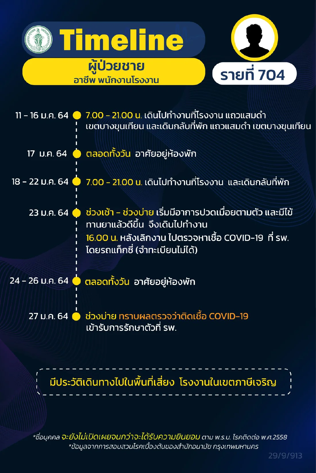 กทม. เปิดไทม์ไลน์ผู้ติดเชื้อโควิด ระบาดระลอกใหม่ เพิ่มอีก 16 ราย