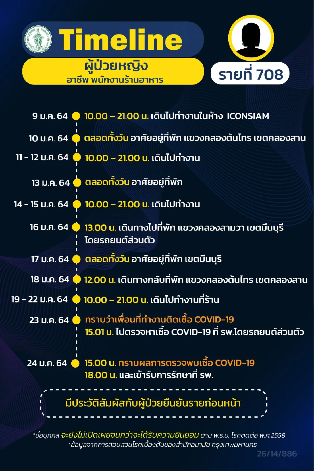 กทม. เปิดไทม์ไลน์ผู้ติดเชื้อโควิด ระบาดระลอกใหม่ เพิ่มอีก 16 ราย