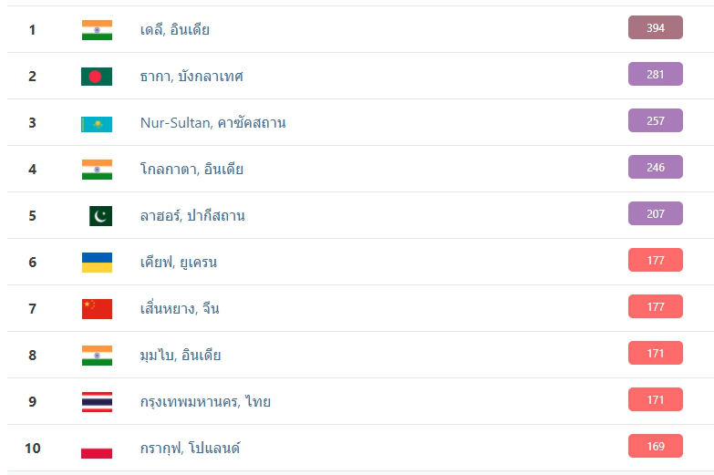 PM2.5 วันนี้พุ่งสูงเกินมาตรฐาน เริ่มมีผลต่อสุขภาพทั่วกรุง