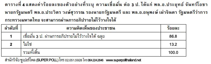 ซูเปอร์โพล เผยผลสำรวจ กว่า 86 % เชื่อ 3 ป. ผ่านฉลุย อภิปรายไม่ไว้วางใจ