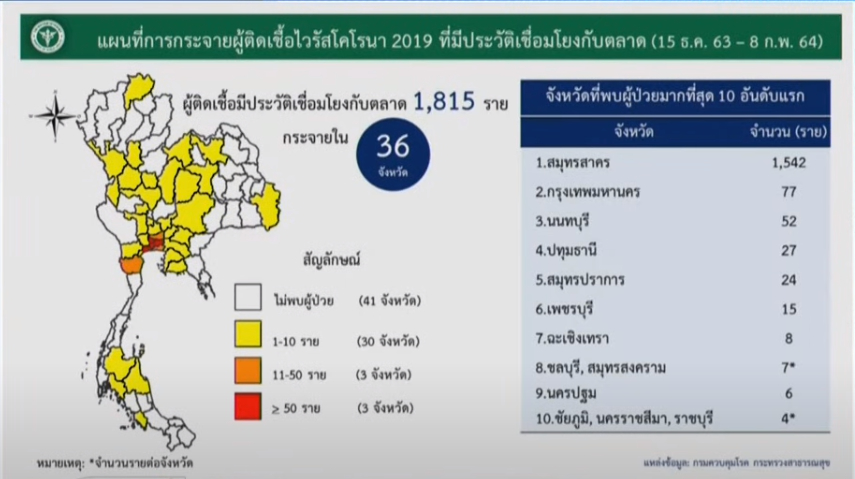 ศบค.เผยข้อมูล พบผู้ขายติดเชื้อมากกว่าผู้ซื้อ สถิติตลาดสดมากกว่าตลาดนัด