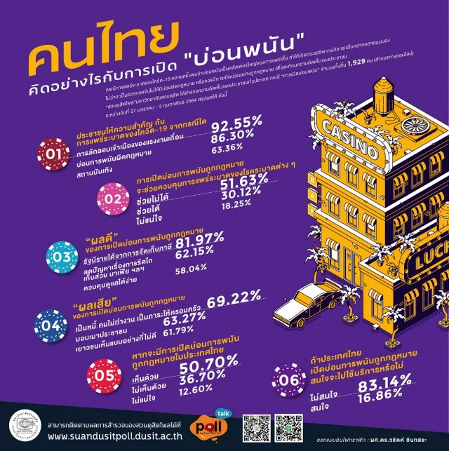 "สวนดุสิตโพล" ชี้ ประชาชนสนับสนุน "บ่อนถูกกฎหมาย" สร้างรายได้เข้ารัฐ