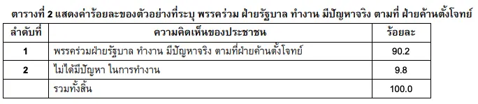 ซูเปอร์โพล เผยผลสำรวจ กว่า 86 % เชื่อ 3 ป. ผ่านฉลุย อภิปรายไม่ไว้วางใจ