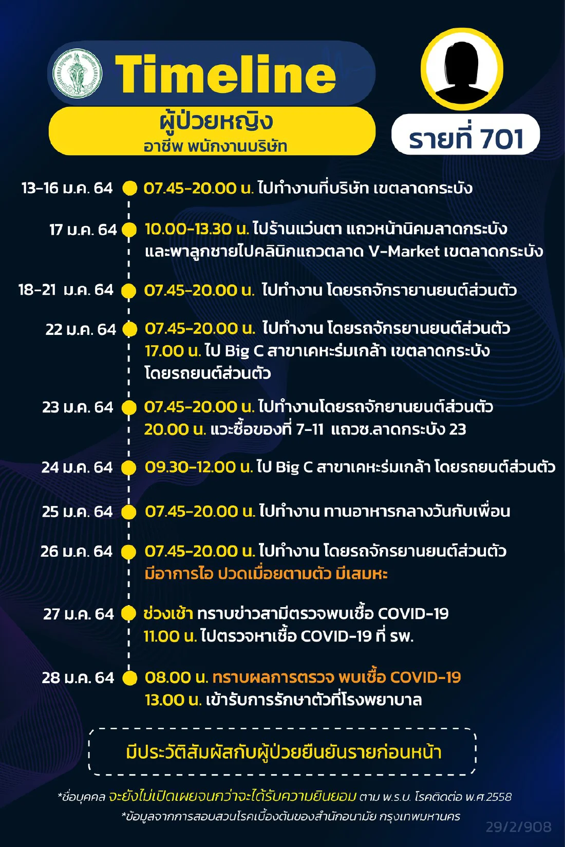 กทม. เปิดไทม์ไลน์ผู้ติดเชื้อโควิด ระบาดระลอกใหม่ เพิ่มอีก 16 ราย