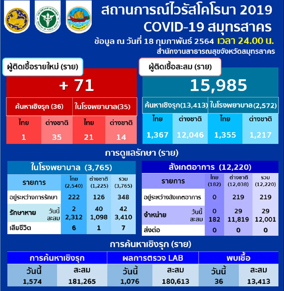 "สมุทรสาคร" พบผู้ติดเชื้อโควิด-19 รายใหม่เพิ่ม 71 ราย
