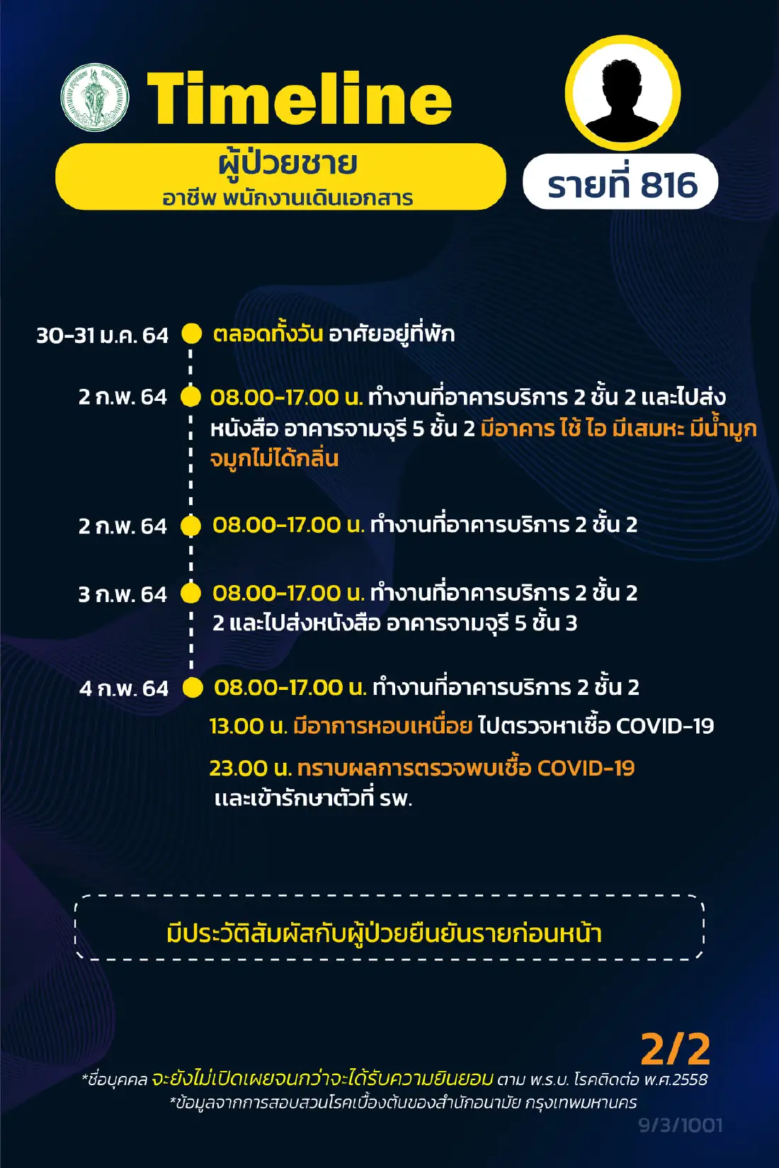 กทม.เปิดไทม์ไลน์ผู้ป่วยโควิดเพิ่ม 17 ราย รปภ. แม่บ้าน นักวิชาการ จุฬาฯ