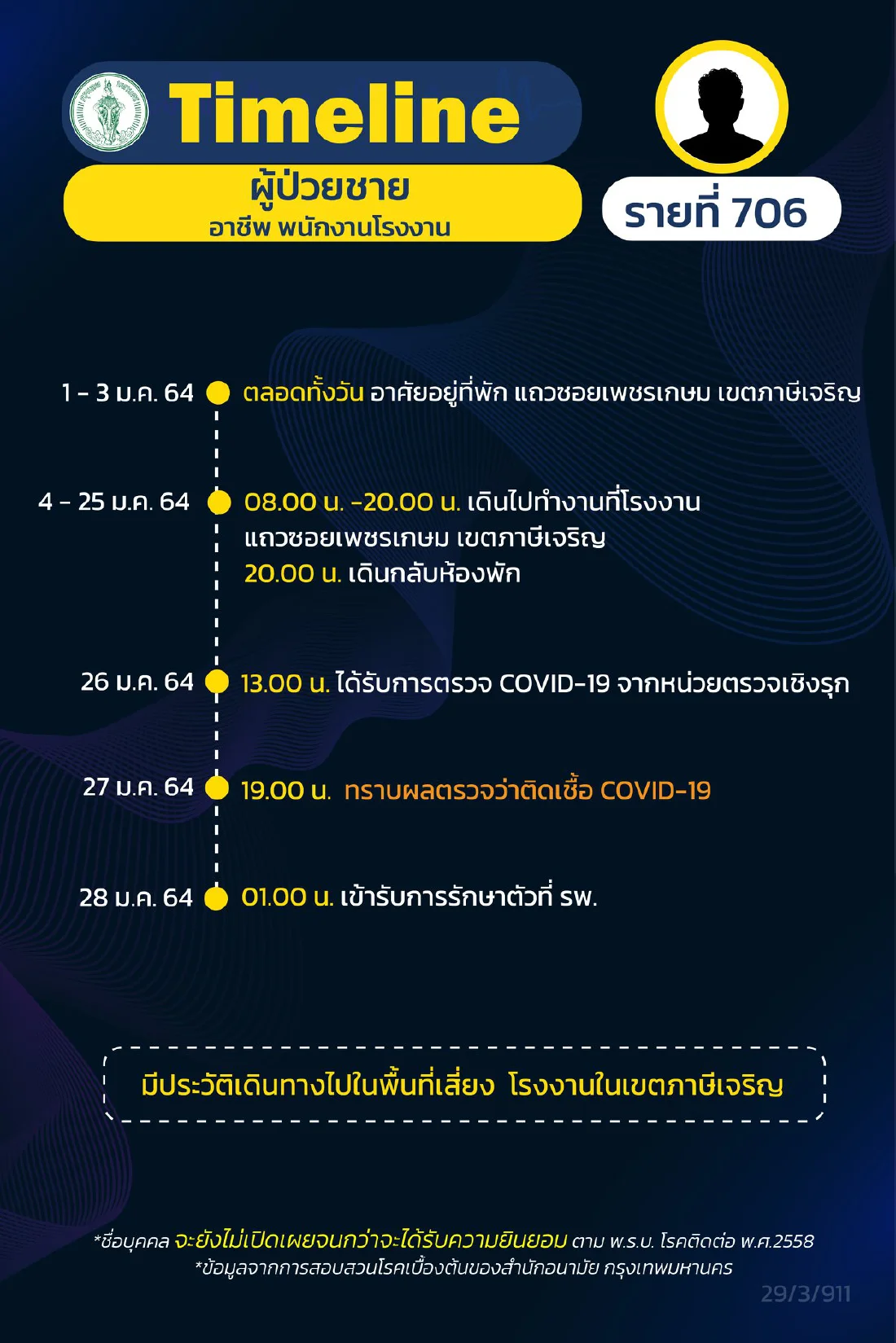 กทม. เปิดไทม์ไลน์ผู้ติดเชื้อโควิด ระบาดระลอกใหม่ เพิ่มอีก 16 ราย