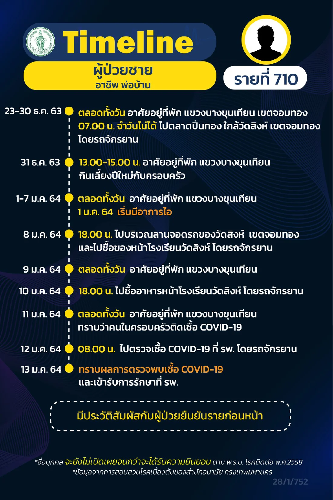 กทม. เปิดไทม์ไลน์ผู้ติดเชื้อโควิด ระบาดระลอกใหม่ เพิ่มอีก 16 ราย