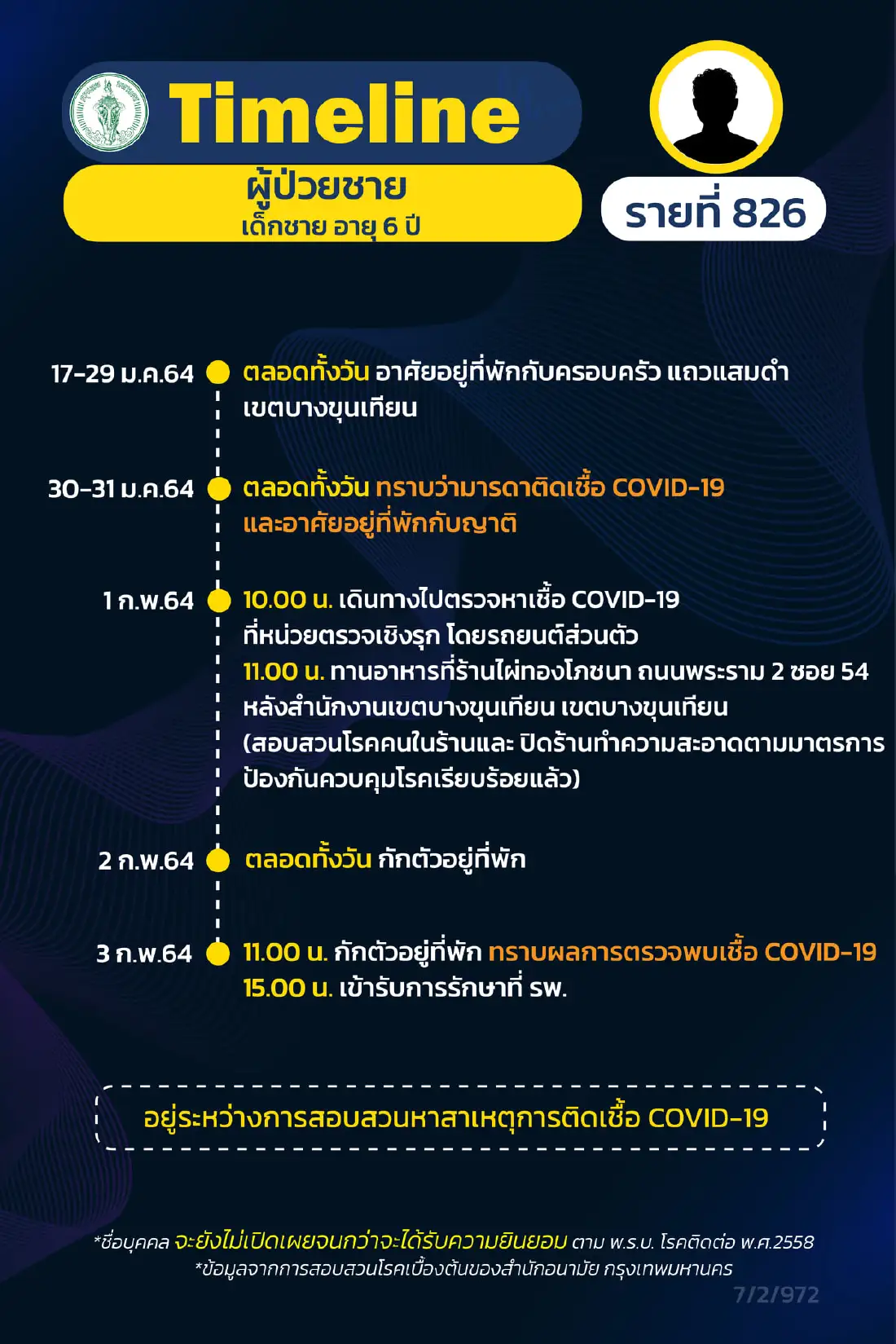 กทม.เปิดไทม์ไลน์ผู้ป่วยโควิดเพิ่ม 17 ราย รปภ. แม่บ้าน นักวิชาการ จุฬาฯ