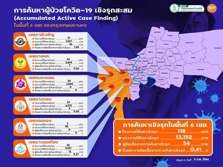กทม.เผยผลตรวจเชิงรุกล่าสุด ไม่พบผู้ป่วยโควิดเพิ่ม 6 เขต
