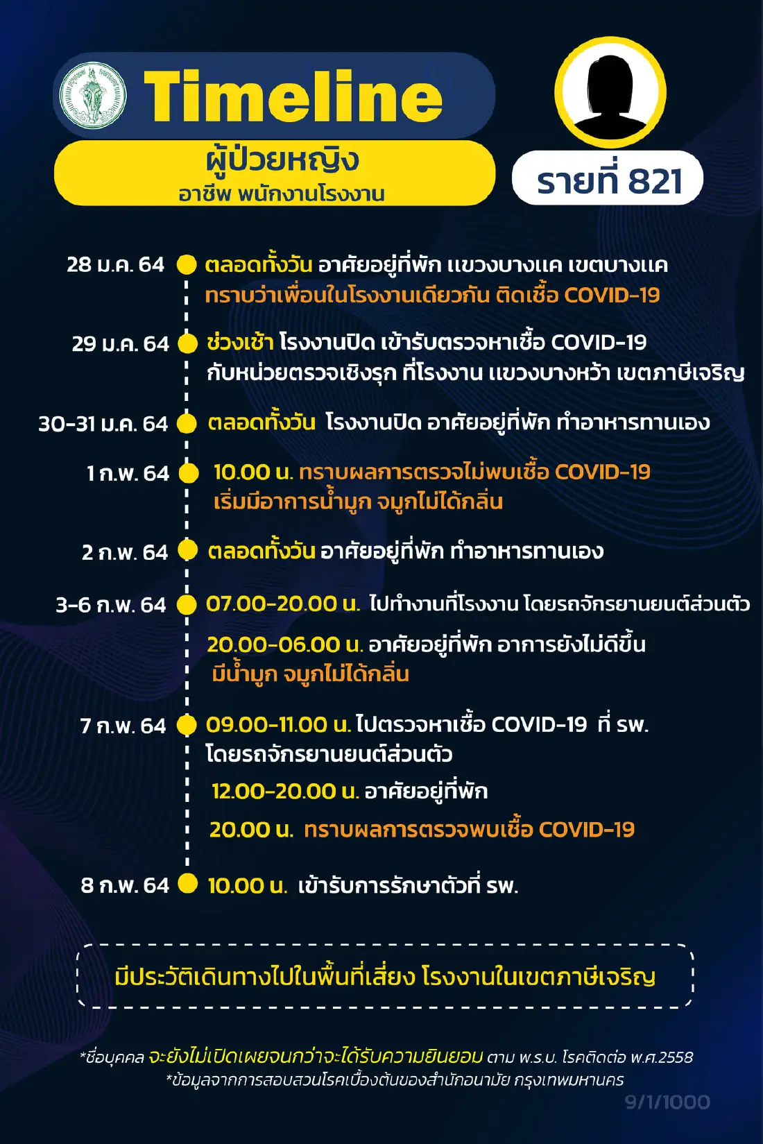 กทม.เปิดไทม์ไลน์ผู้ป่วยโควิดเพิ่ม 17 ราย รปภ. แม่บ้าน นักวิชาการ จุฬาฯ