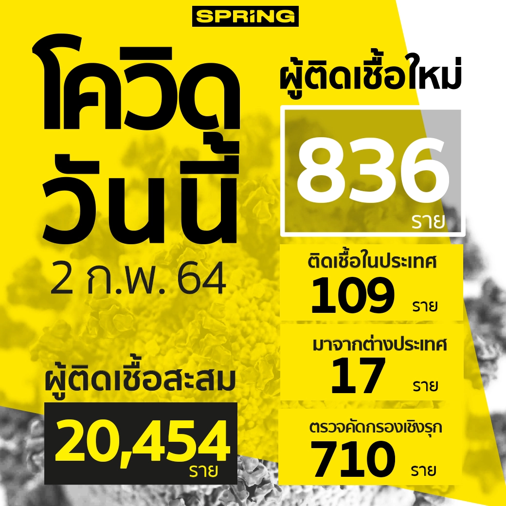 Breaking News : คนไทยติด โควิด-19 เสียชีวิตเพิ่ม 2 ราย รวม 79 ราย