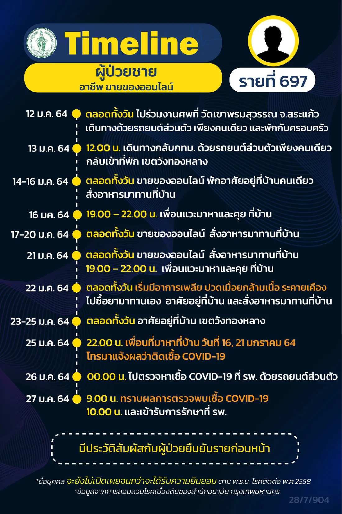 กทม. เปิดไทม์ไลน์ผู้ติดเชื้อโควิด ระบาดระลอกใหม่ เพิ่มอีก 16 ราย