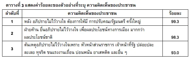ซูเปอร์โพล เผยผลสำรวจ กว่า 86 % เชื่อ 3 ป. ผ่านฉลุย อภิปรายไม่ไว้วางใจ