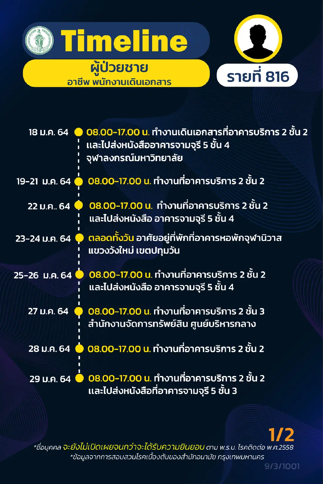 กทม.เปิดไทม์ไลน์ผู้ป่วยโควิดเพิ่ม 17 ราย รปภ. แม่บ้าน นักวิชาการ จุฬาฯ