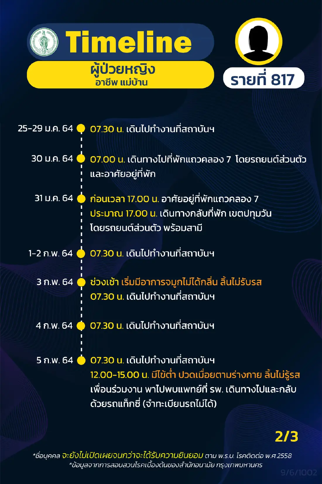 กทม.เปิดไทม์ไลน์ผู้ป่วยโควิดเพิ่ม 17 ราย รปภ. แม่บ้าน นักวิชาการ จุฬาฯ