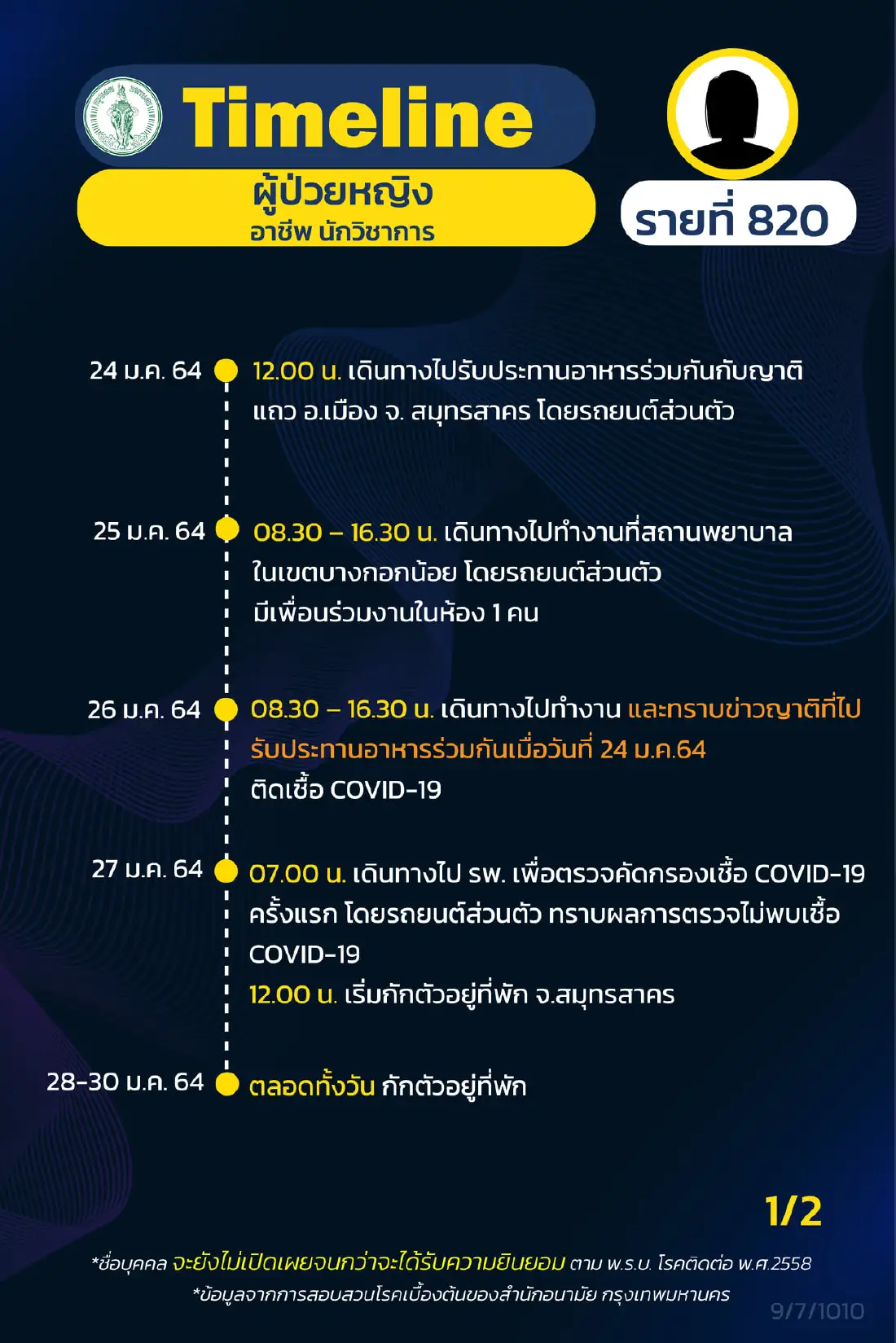 กทม.เปิดไทม์ไลน์ผู้ป่วยโควิดเพิ่ม 17 ราย รปภ. แม่บ้าน นักวิชาการ จุฬาฯ