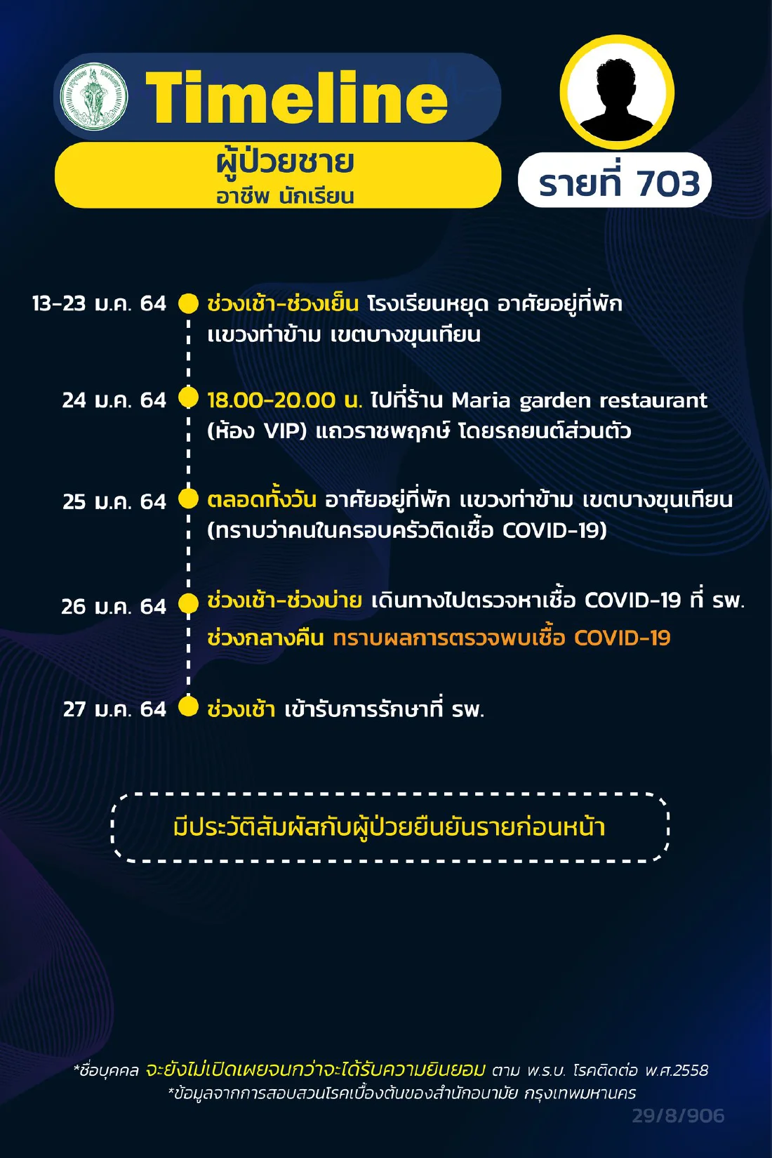 กทม. เปิดไทม์ไลน์ผู้ติดเชื้อโควิด ระบาดระลอกใหม่ เพิ่มอีก 16 ราย