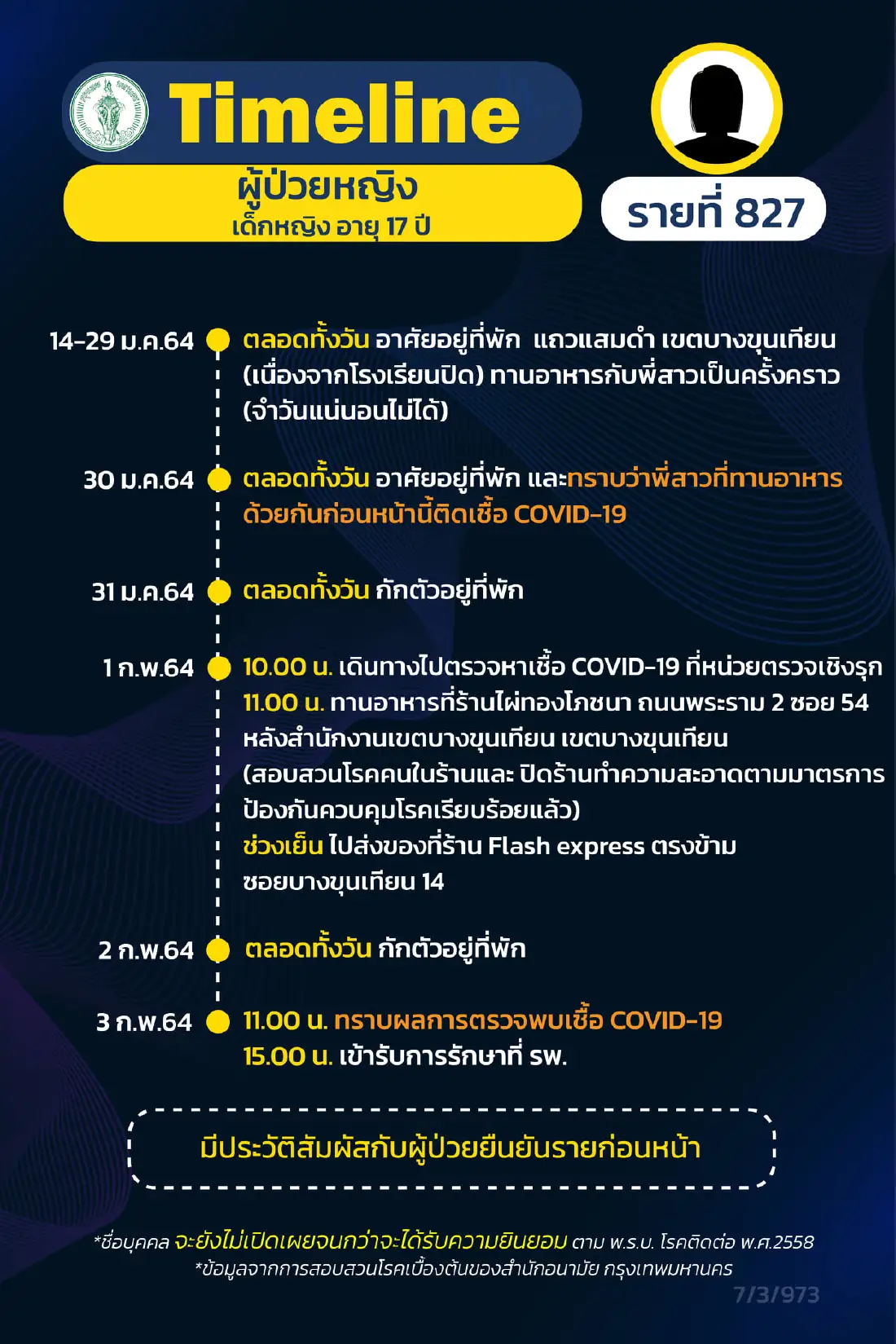 กทม.เปิดไทม์ไลน์ผู้ป่วยโควิดเพิ่ม 17 ราย รปภ. แม่บ้าน นักวิชาการ จุฬาฯ