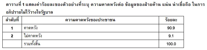ซูเปอร์โพล เผยผลสำรวจ กว่า 86 % เชื่อ 3 ป. ผ่านฉลุย อภิปรายไม่ไว้วางใจ
