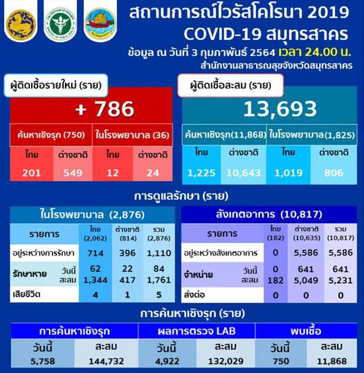สมุทรสาคร พบผู้ติดเชื้อโควิด-19 เพิ่มอีก 786 ราย