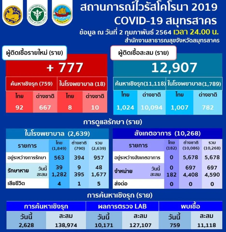 สมุทรสาคร พบผู้ติดเชื้อโควิด-19 เพิ่มอีก 777 ราย