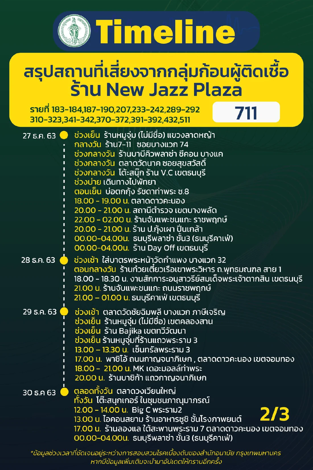 กทม. เปิดไทม์ไลน์ผู้ติดเชื้อโควิด ระบาดระลอกใหม่ เพิ่มอีก 16 ราย