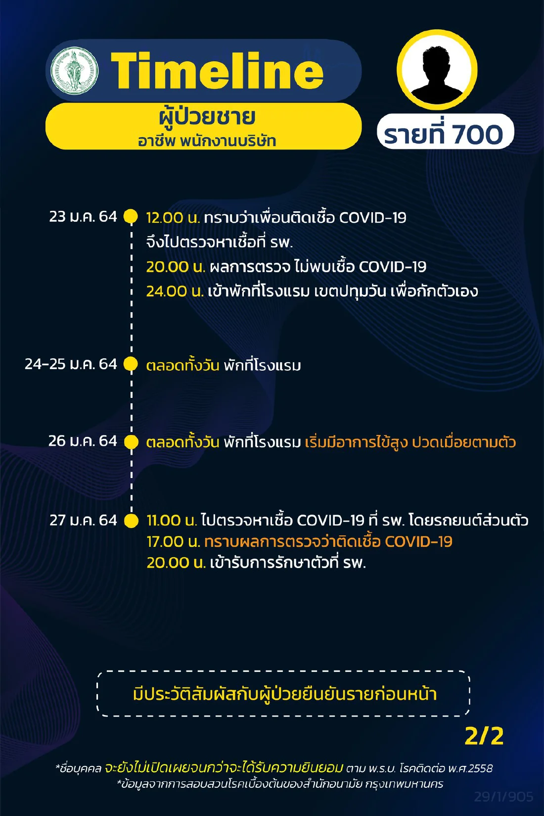 กทม. เปิดไทม์ไลน์ผู้ติดเชื้อโควิด ระบาดระลอกใหม่ เพิ่มอีก 16 ราย