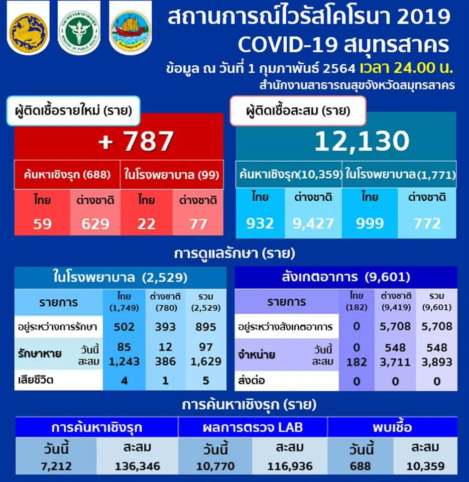 สมุทรสาคร พบผู้ติดเชื้อโควิด-19 พุ่งอีก 787 ราย ยอดรวมทะลุ 12,000