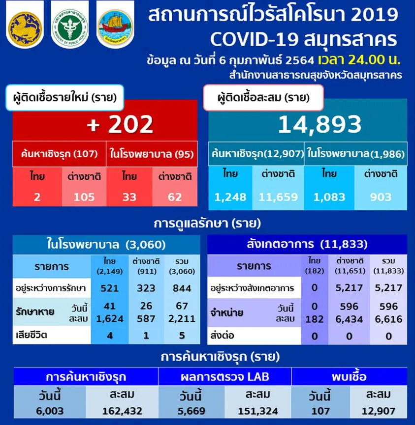 "สมุทรสาคร" พบผู้ติดเชื้อโควิด-19 เพิ่มอีก 202 ราย สะสม 14,893 ราย